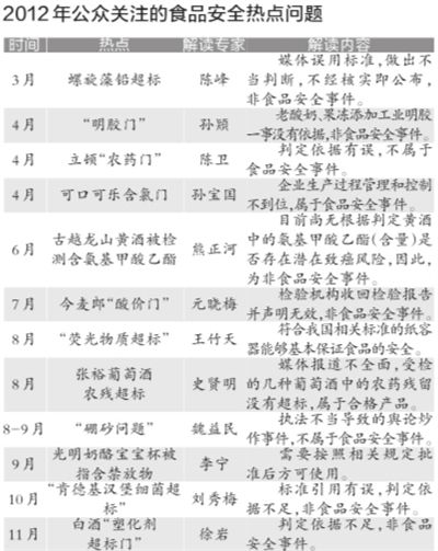 根據各大門戶網站新聞點擊量、微博傳播量以及網帖評論量等相關數據，中國食品科學技術學會昨天公布了2012年12大食品安全熱點問題