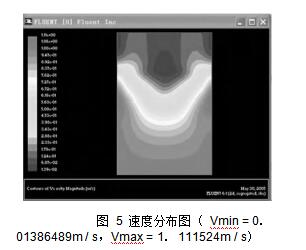  圖 5 速度分布圖 （ Vmin = 0． 01386489m / s，Vmax = 1． 111524m / s）
